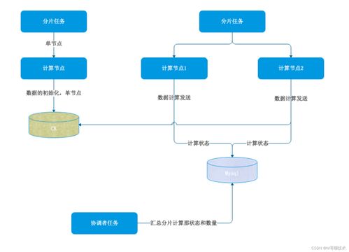 數據處理分布式計算設計概要