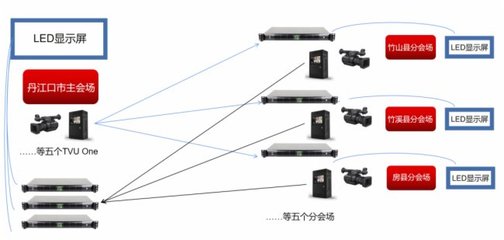 TVU方案助力湖北十堰市水利項(xiàng)目開工儀式實(shí)現(xiàn)六地互聯(lián)無線廣播電視傳輸服務(wù)
